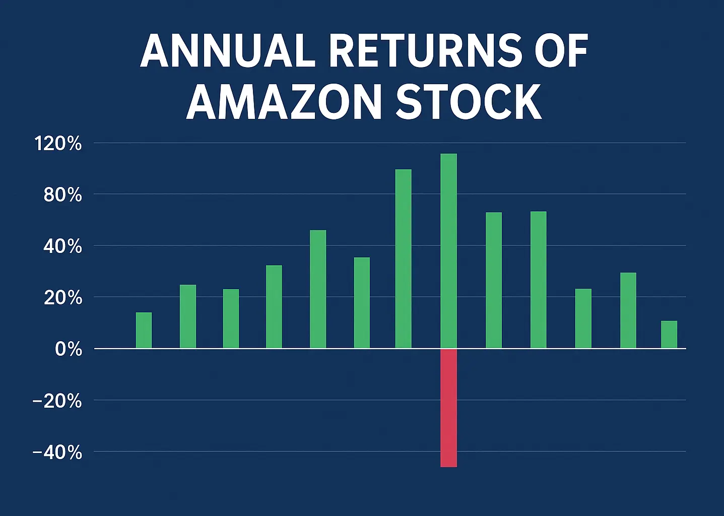 Annual Returns Of Amazon Stock From 1998 To 2025 – AMZN