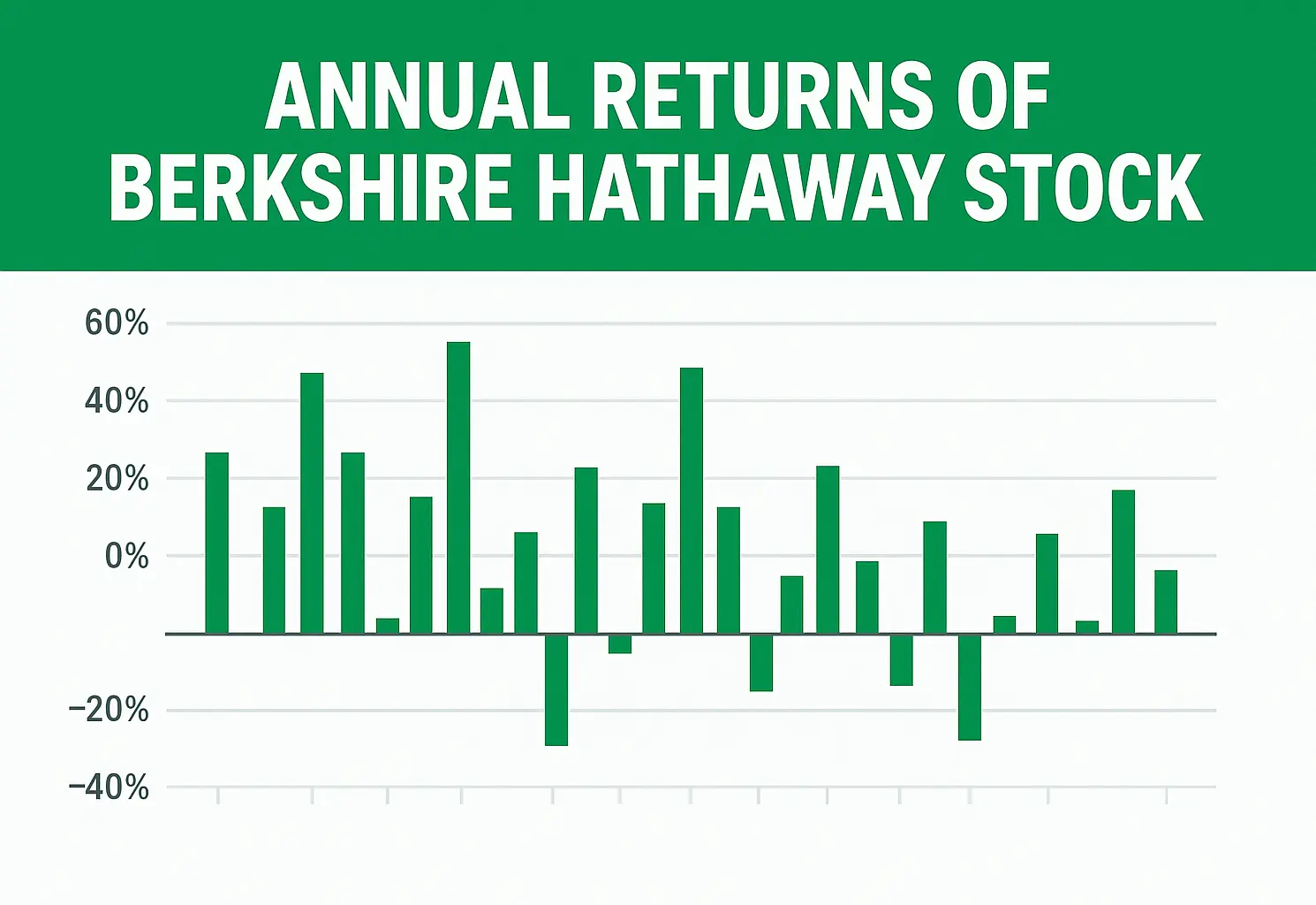 Annual Returns Of Berkshire Hathaway Stock From 1997 To 2025 – BRK.B