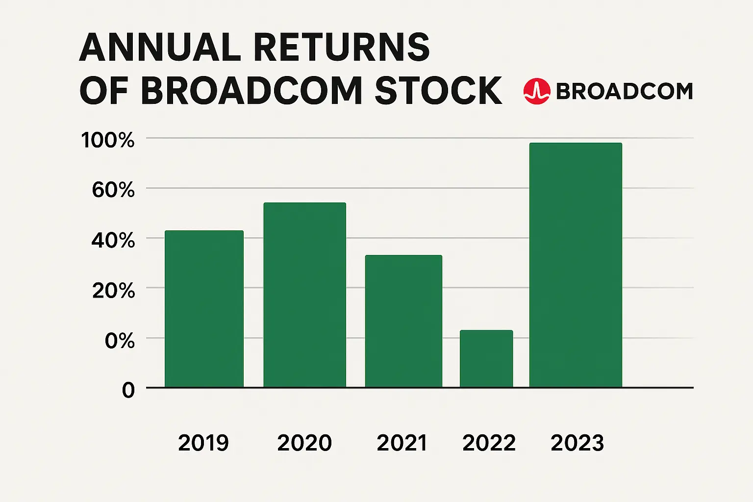 Annual Returns Of Broadcom Stock From 2010 To 2025 – AVGO
