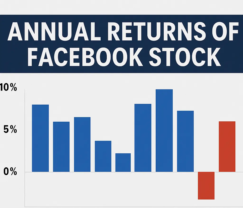 Annual Returns Of Facebook Stock From 2013 To 2025 – META