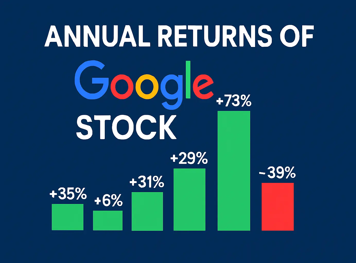 Annual Returns Of Google Stock From 2005 To 2025 – GOOGL