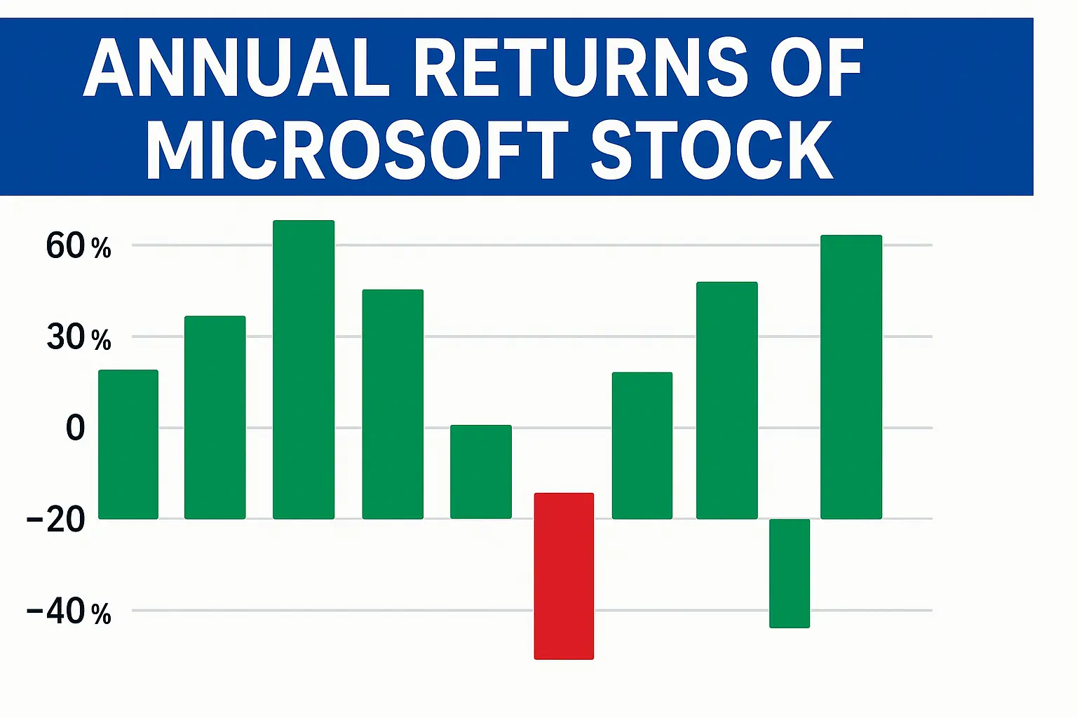Annual Returns Of Microsoft Stock From 1987 To 2025 – MSFT