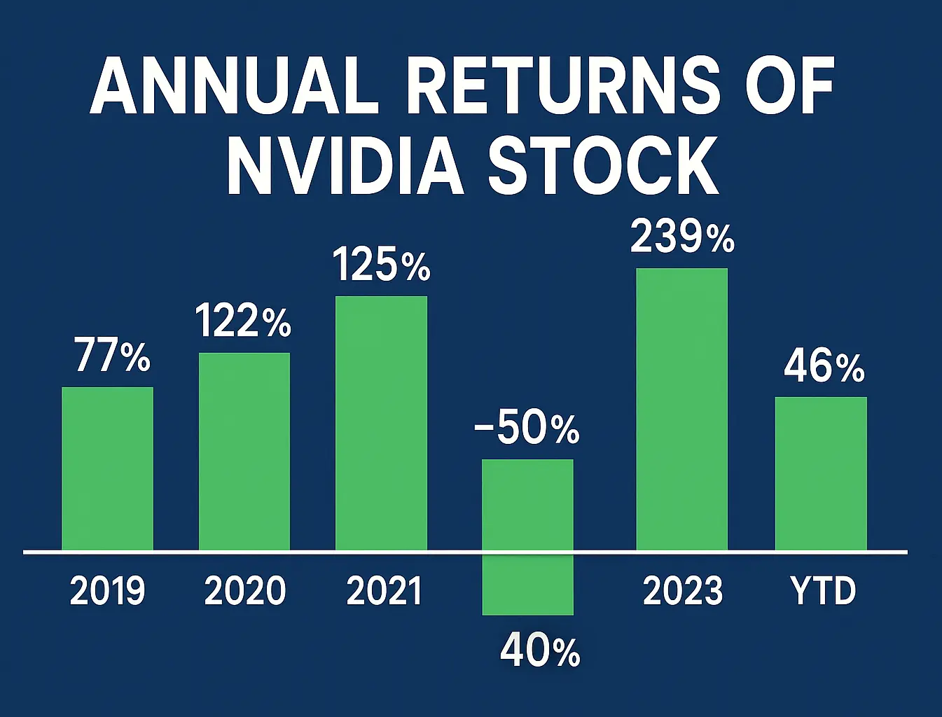 Annual Returns Of Nvidia Stock From 2000 To 2025 – NVDA