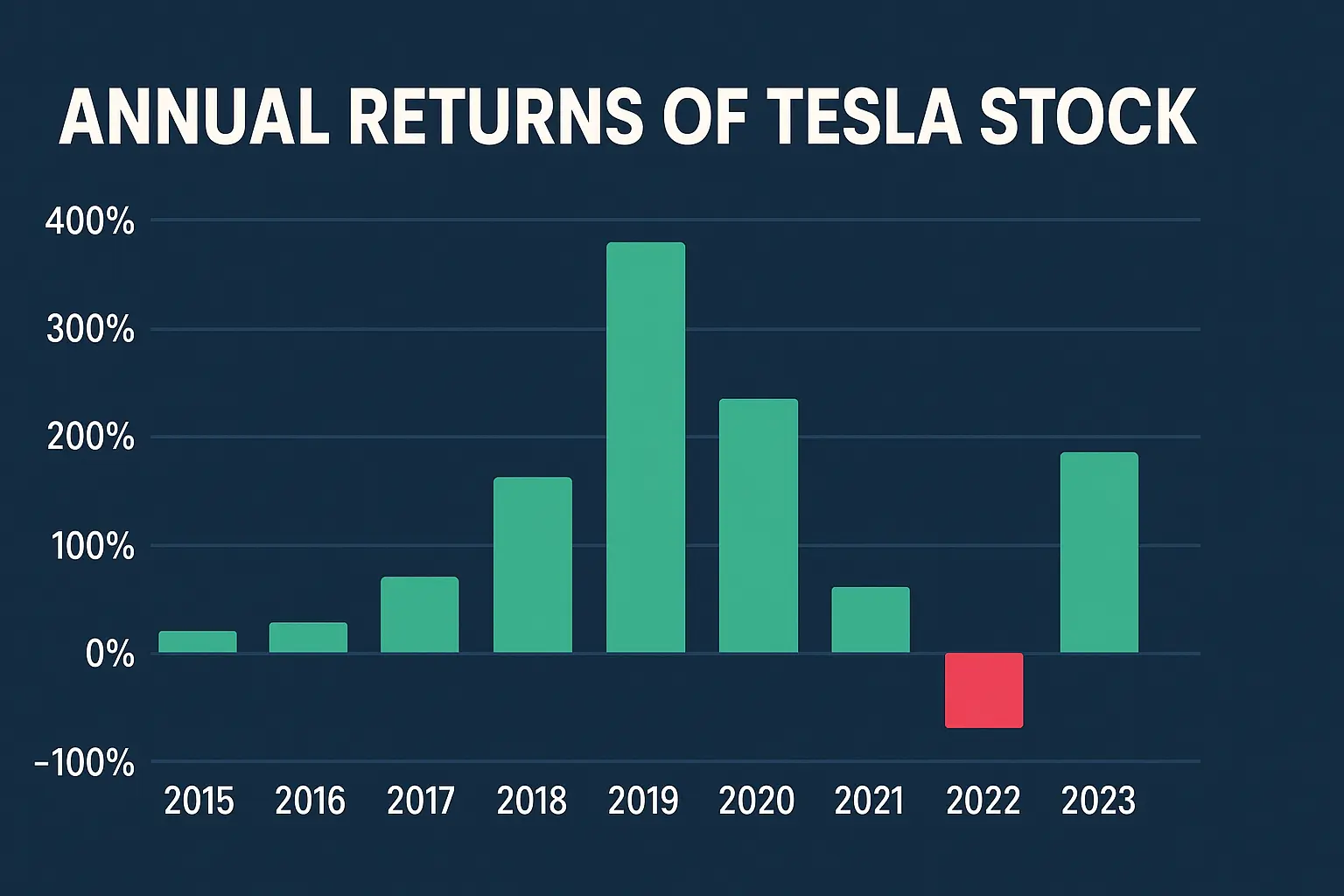 Annual Returns Of Tesla Stock From 2011 To 2025 – TSLA
